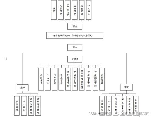 基于物聯網的農產品冷鏈物流體系研究——SpringBoot在計算機網絡工程中的應用實踐