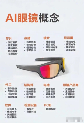 AI智能眼鏡遇難點？覆蓋一頁價值云圖為你勾勒全域核心力量！